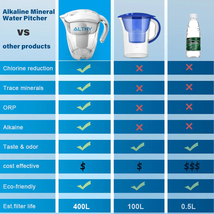 Alkaline Water with ALTHY's 3.5L Alkaline Mineral Water Pitcher Ionizer